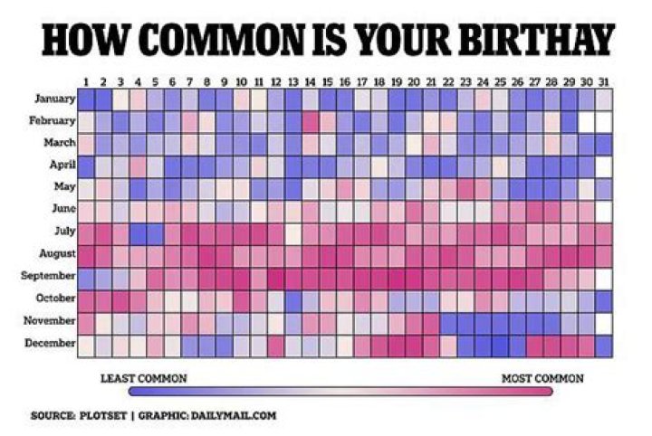 Period between birthdays